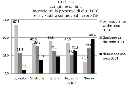 Ricerca svela: 1 gay su 5 discriminato sul posto di lavoro - discriminazione lavoroF4 - Gay.it Archivio