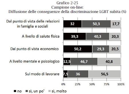 Ricerca svela: 1 gay su 5 discriminato sul posto di lavoro - discriminazione lavoroF6 - Gay.it Archivio