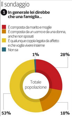 Per il 53% degli italiani, una coppia che si ama è famiglia - ipsos matrimonio2 - Gay.it Archivio