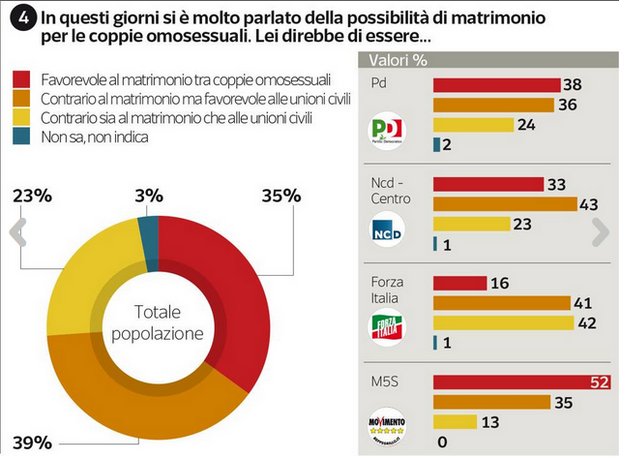 Per il 53% degli italiani, una coppia che si ama è famiglia - ipsos matrimonio3 - Gay.it Archivio