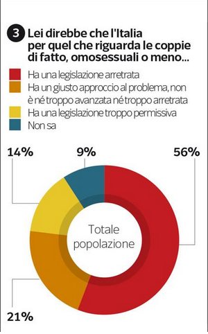 Per il 53% degli italiani, una coppia che si ama è famiglia - ipsos matrimonio4 - Gay.it Archivio