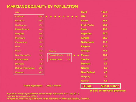L'8,6% della popolazione mondiale ha accesso al matrimonio gay - popolazione matrimonioF1 - Gay.it Archivio