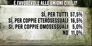 Unioni civili e stepchild adoption, escono nuovi sondaggi - sondaggio ballaro 2015 - Gay.it Archivio