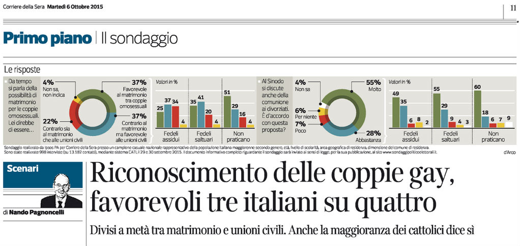 Per il 74% degli italiani le coppie gay vanno riconosciute - sondaggio ipsos corriere - Gay.it Archivio