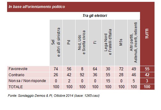 Il 55 per cento degli italiani dice "sì" al matrimonio gay - sondaggio demos1 - Gay.it Archivio