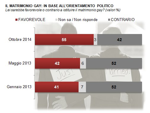Il 55 per cento degli italiani dice "sì" al matrimonio gay - sondaggio demos2 - Gay.it Archivio
