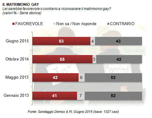 sondaggio_matrimonio_rep